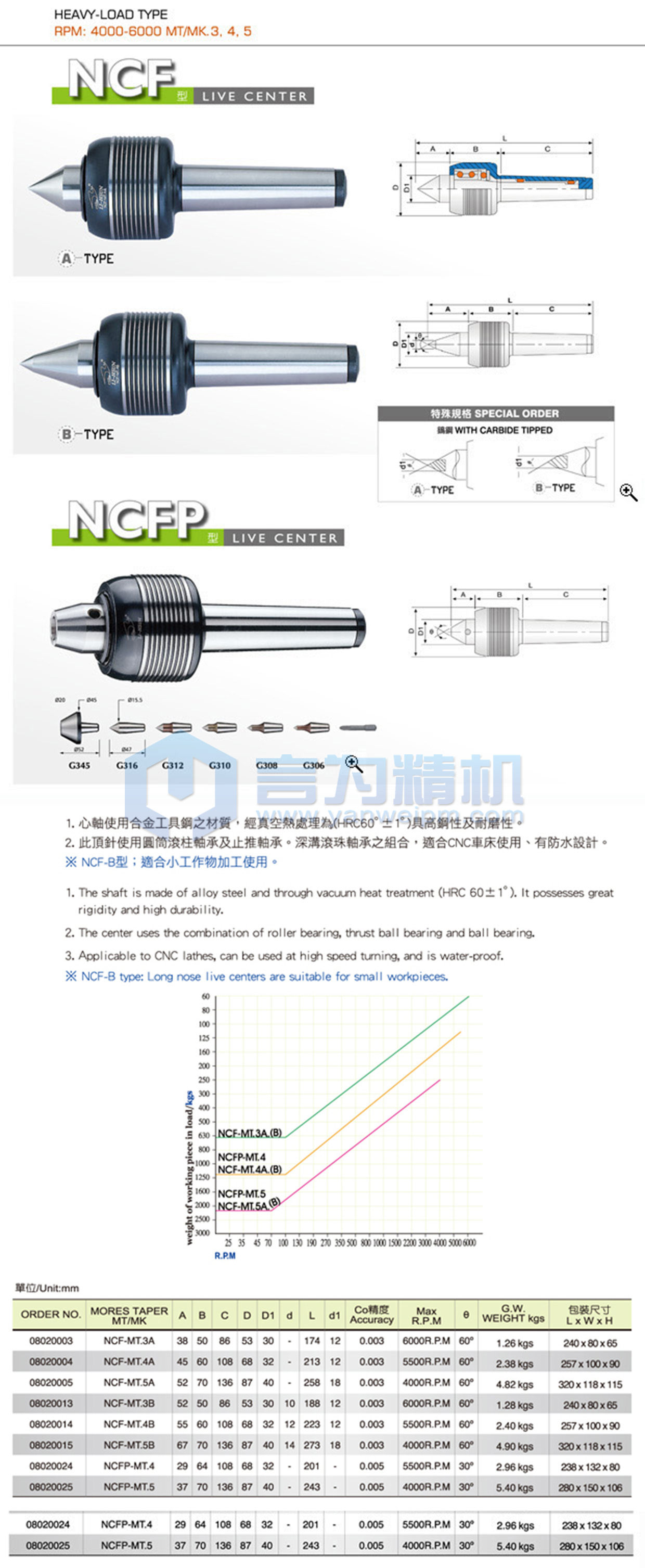 麗勛超高速回轉頂針NCFP